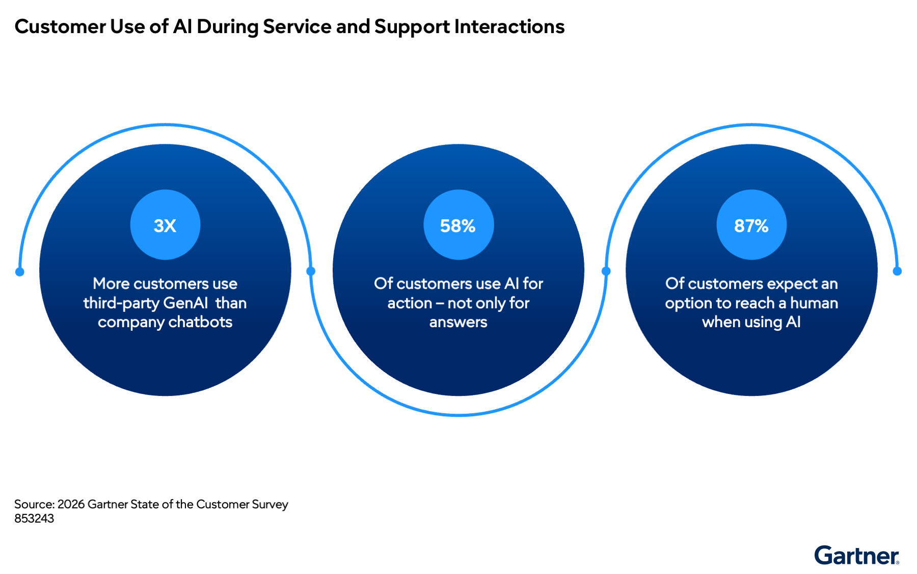 customer-use-of-ai-during-service-and-support-interactions.png customer-use-of-ai-during-service-and-support-interactions.png