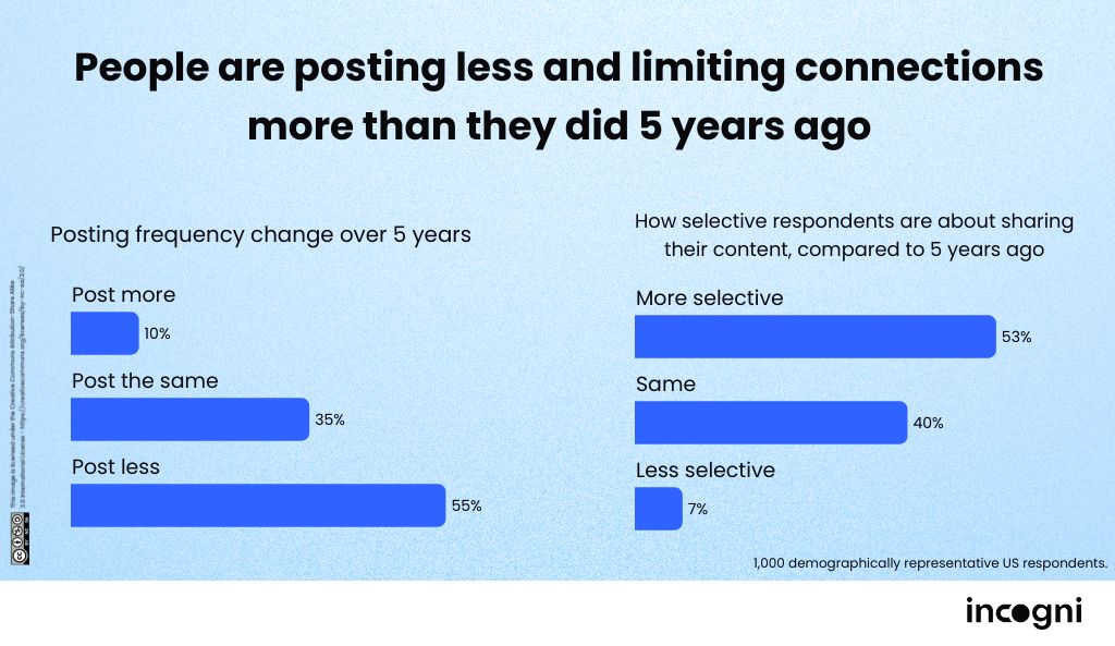 americans_are_posting_less_and_limit_connections_more_now_versus_5_years_ago