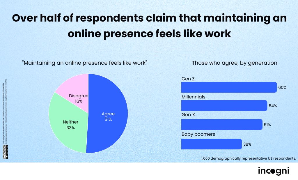 over_half_of_americans_feel_like_maintaining_an_online_presence_feels_like_work