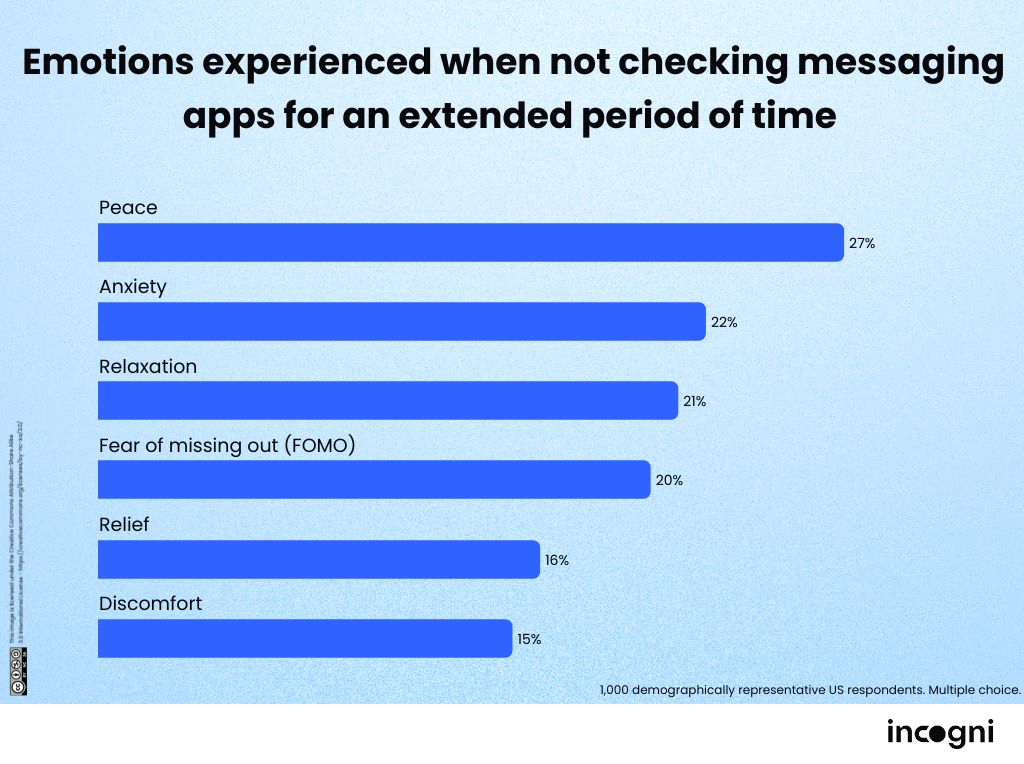 emotions_experienced_when_not_checking_messaging_media_for_an_extended_period_of_time