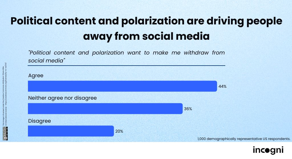 political_content_and_polarization_are_driving_people_away_from_social_media